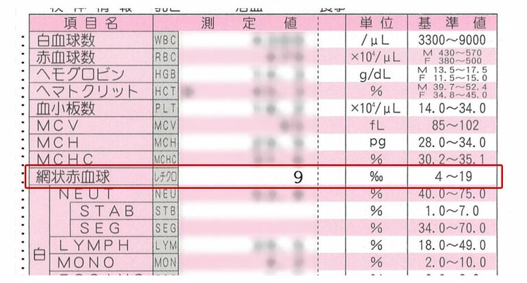 赤枠で囲ったのが「網状赤血球」。一般的な検査では基準値に入っていることにも注目！