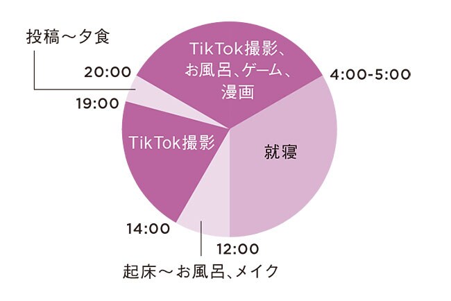 おうちにこもる日のTime Schedule