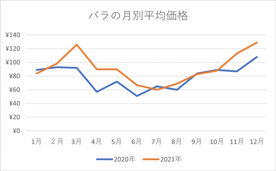 バラの月別平均卸売価格。グラフ:東京都中央卸売市場、市場統計情報より佐藤俊輔作成
