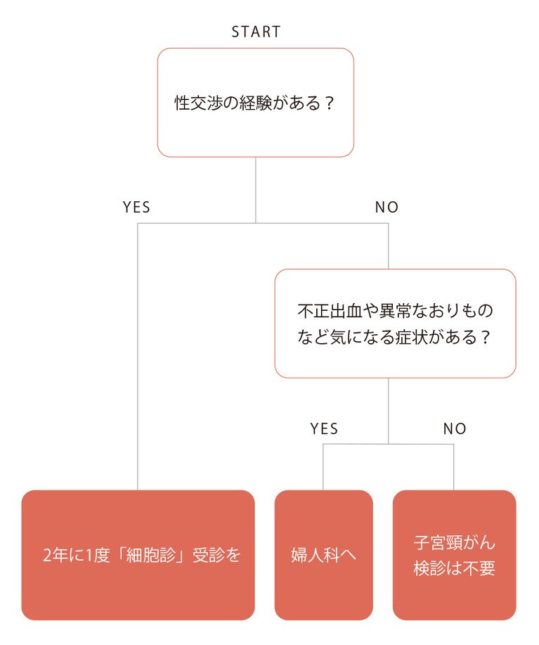 子宮頸がん検診。