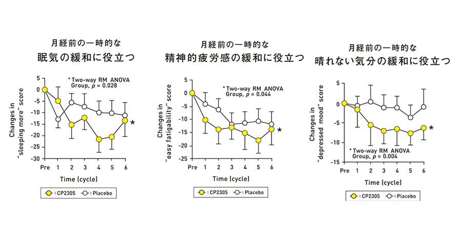 出典：Nishida K et al.:Journal of Functional Foods,36,112-121,2017