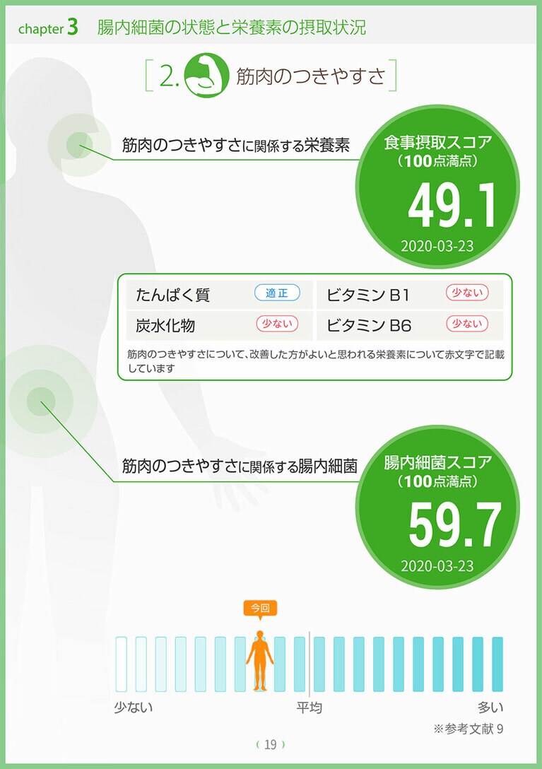 いただいた腸内細菌の状態と栄養素の摂取状況「筋肉のつきやすさ」のページより。