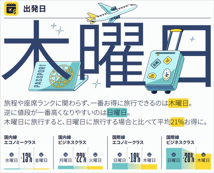 木曜日に旅行をすると、日曜日よりも平均21％もお得に！