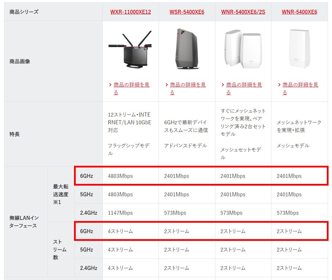 同じ「6GHz対応」でも、ストリーム数が半分になると、速度は半分になります。このほかチャンネル幅も速度に大きな影響を与えます