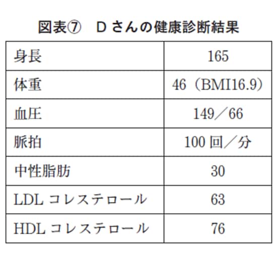図表（7）Dさんの健康診断結果