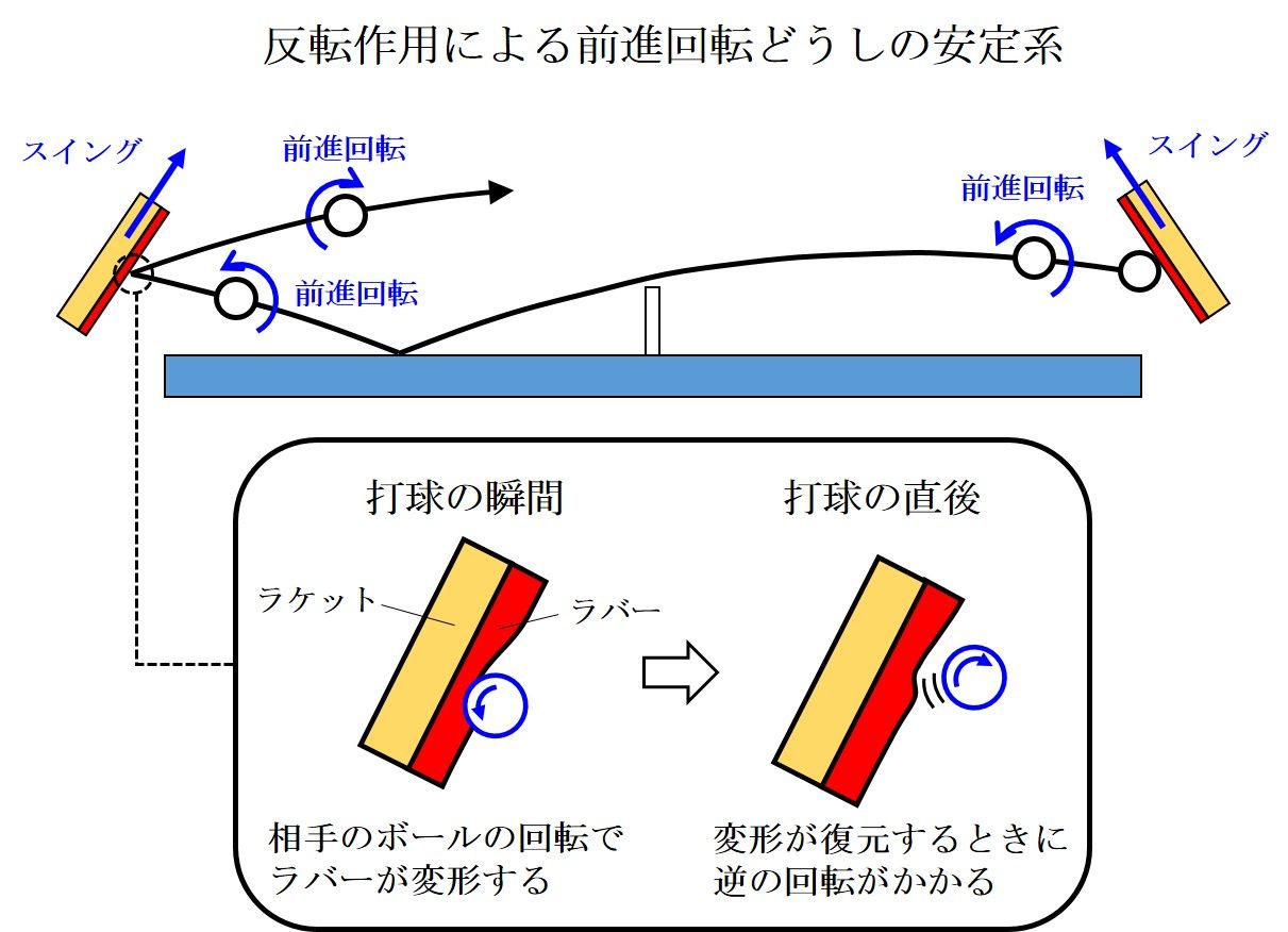 回転の反転を図解　©伊藤条太