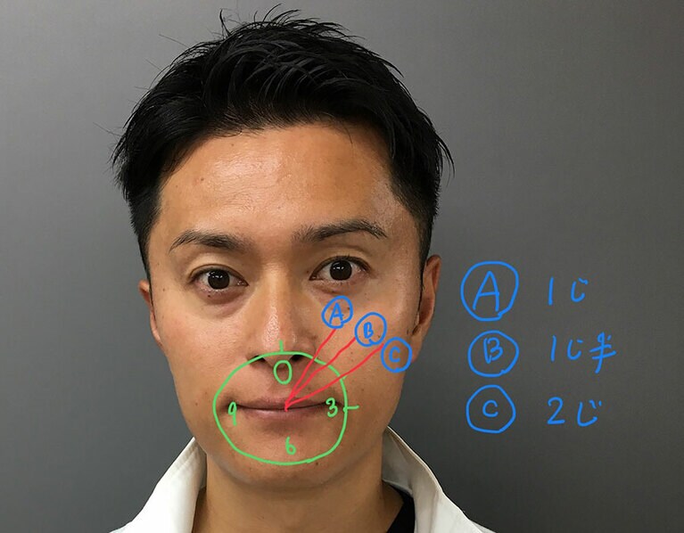 唇の中心に時計を置いたとイメージして、1時と1時半、2時の位置に指を置く。反対側は、10時・10時半・11時の位置。