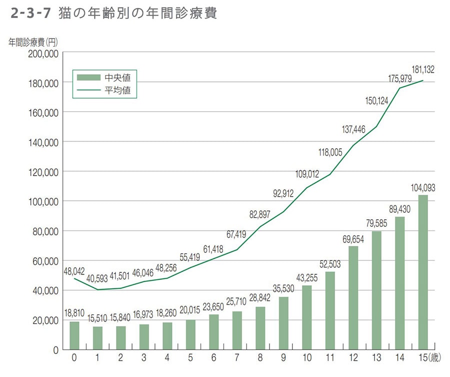 ※2021年4月1日～2022年3月31日までの間に、アニコム損保の保険契約を開始した猫（0～15歳）において、各疾患の請求について集計／「アニコム『家庭どうぶつ白書2023』」より。