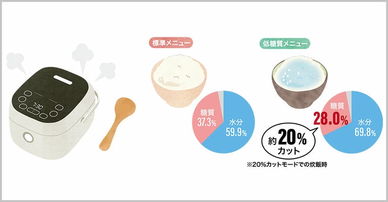 糖質カットのヒミツは、お米を焚く際の水加減にあります。通常の炊飯器よりもお米に多く水分を含ませることで、お米本来の美味しさはそのままに、糖質だけカットすることを可能としました。
