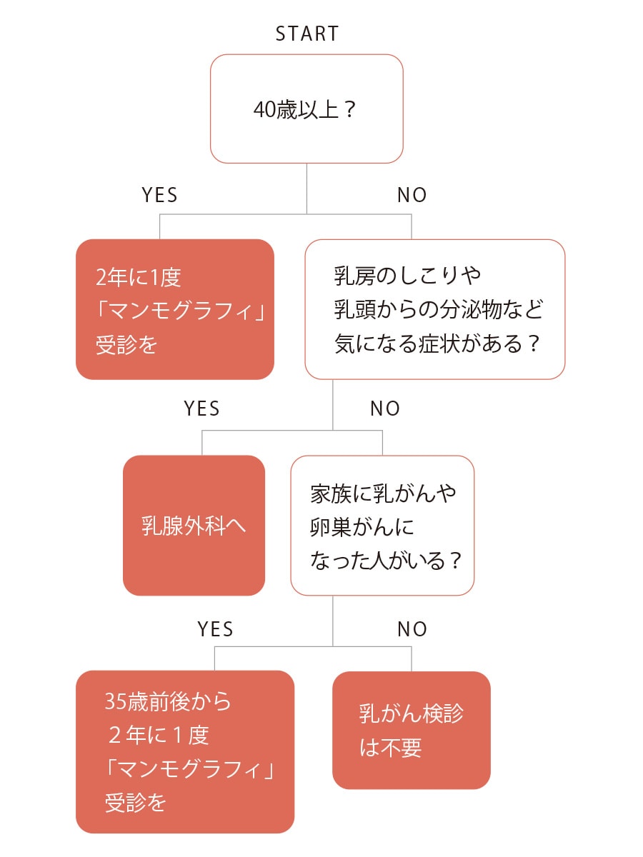 乳がん検診。