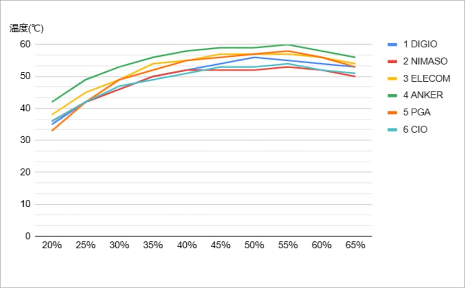 充電中の各製品の表面温度（℃）。ほかの製品よりもひときわ高いのがANKERで、ピーク時には60℃を超えています