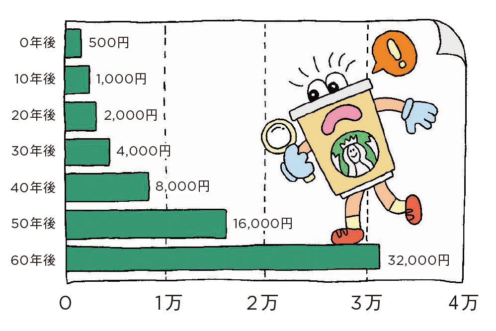500円を投資して年利約7％で運用できたら。イラスト：堀内えりか。