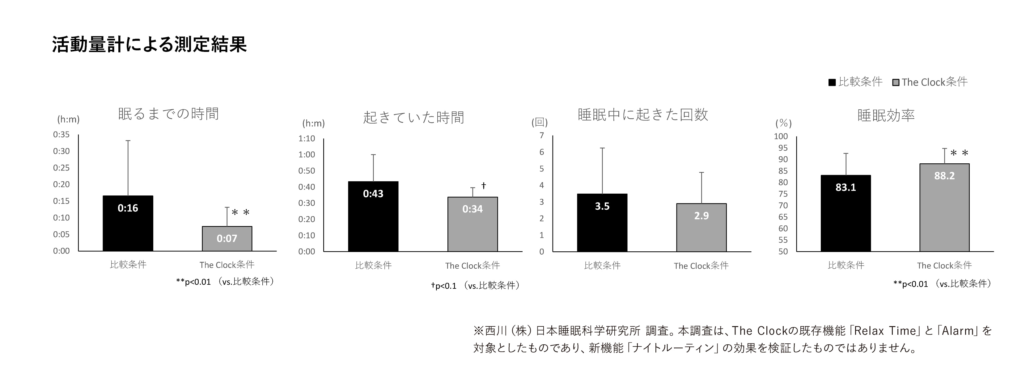 日本睡眠科学研究所による睡眠時における調査結果。