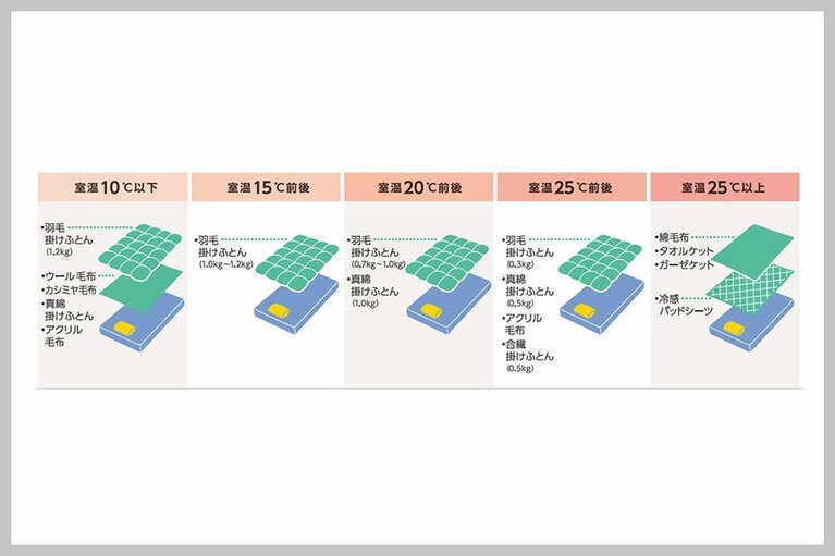 室温ごとの「オススメの布団の組み合わせ」を教えていただきました。(資料提供・西川)