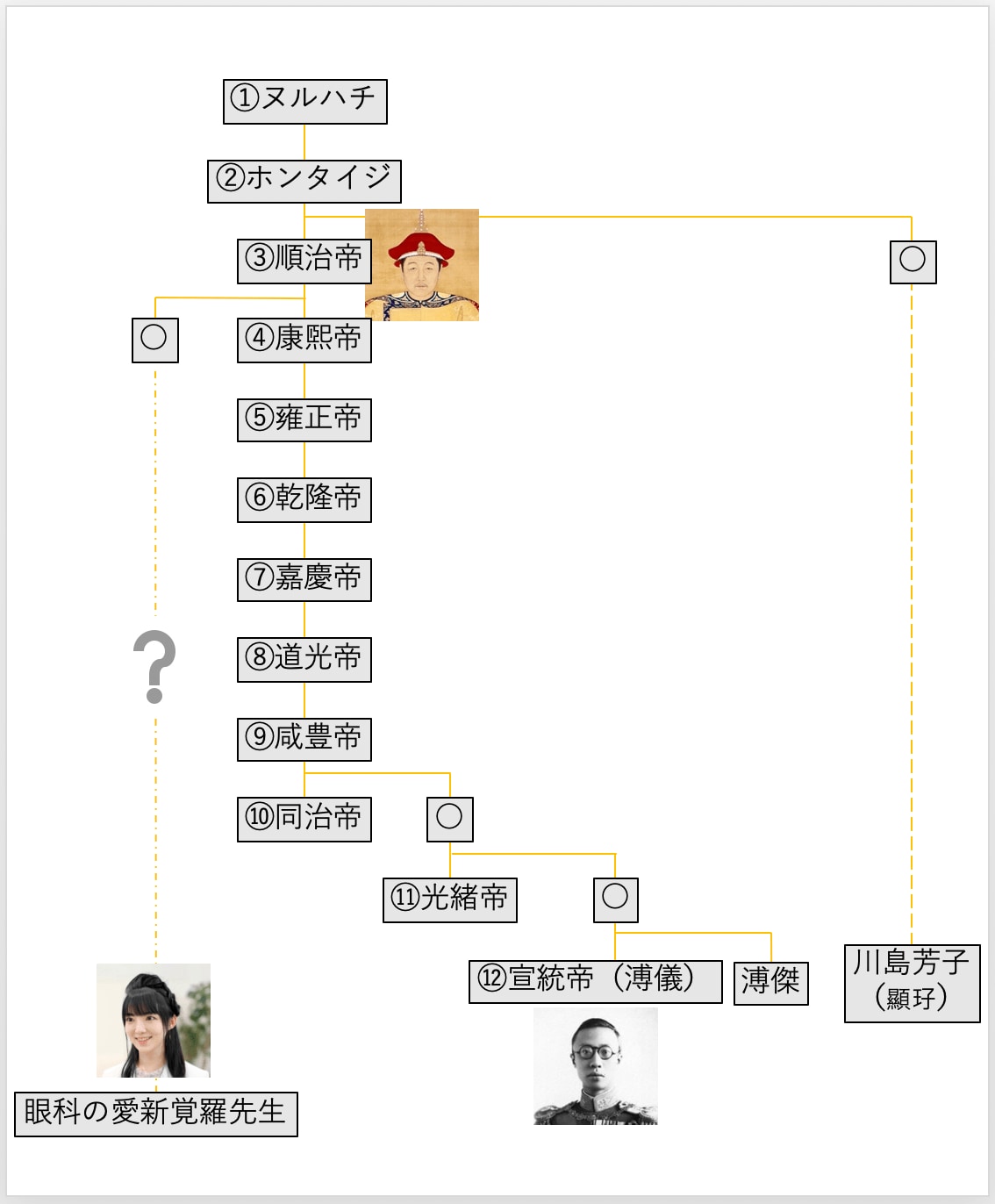 日本人にとってわかりやすい清朝宗室の系図。仮に順治帝の子孫であれば、日本でいう徳川家光・家綱くらいの時期に宗家から分かれたことになる。