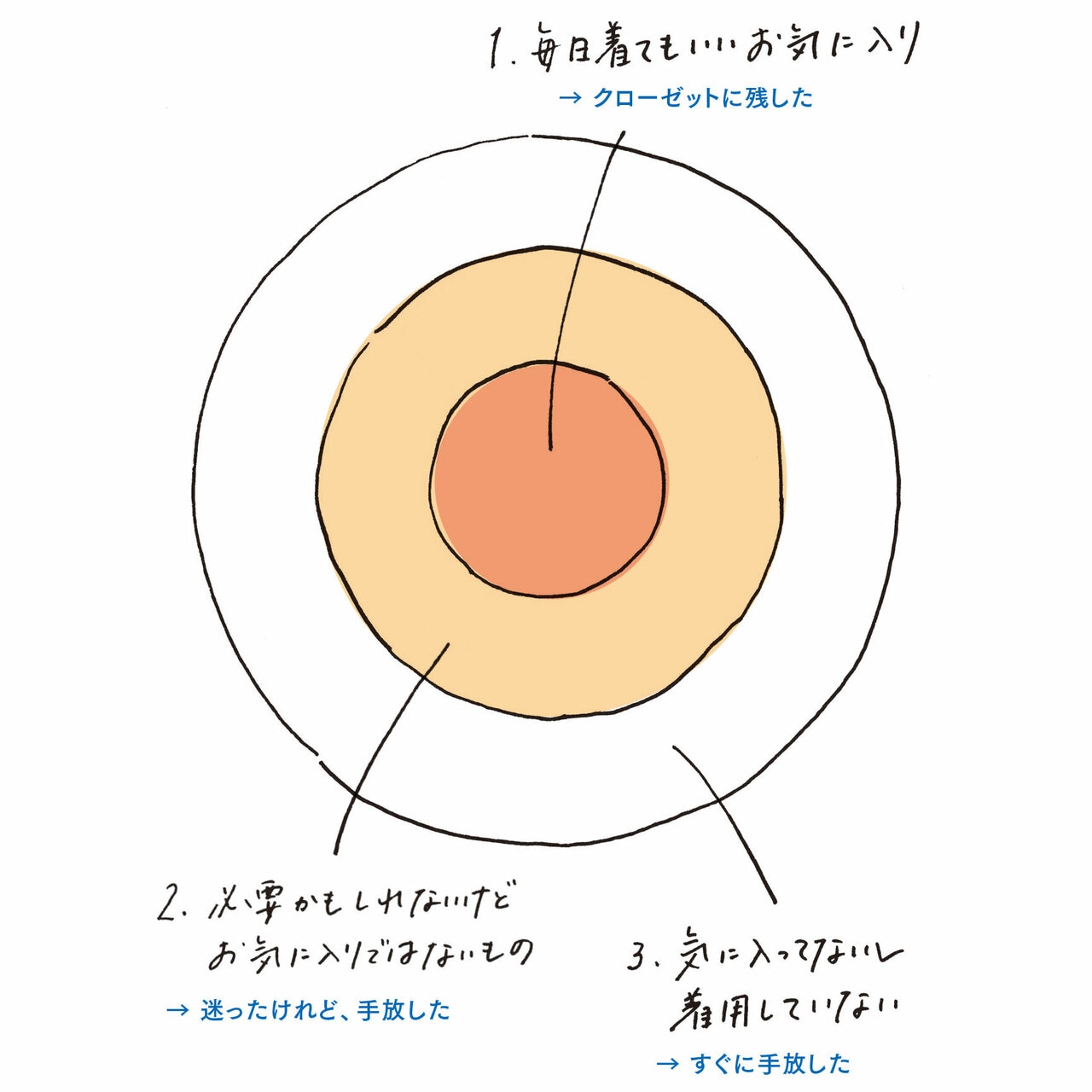 お気に入りだけに絞ったら身軽に！