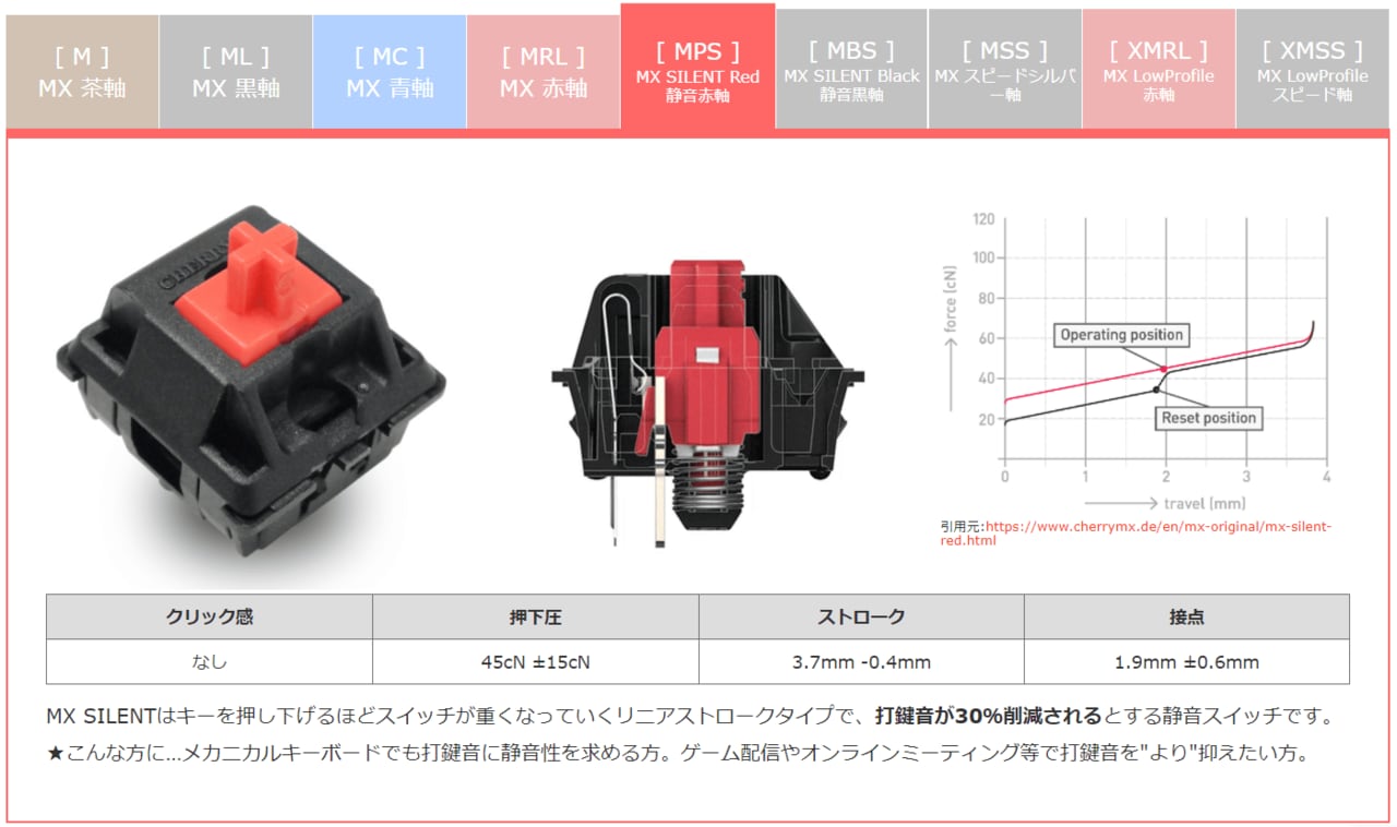 例えばFILCOメカニカルキーボードが採用している「MX SILENT Red 静音赤軸」というスイッチであれば、打鍵音が30％削減されるとされています（画像はメーカーサイトより）