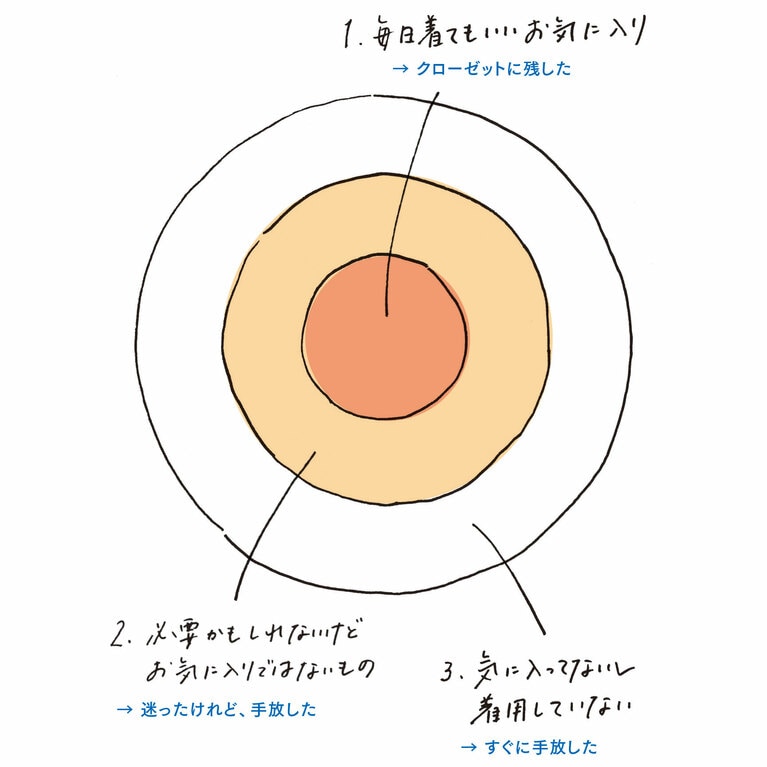 お気に入りだけに絞ったら身軽に！