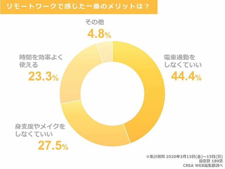 リモートワークのメリット。CREA WEB編集部調べ。