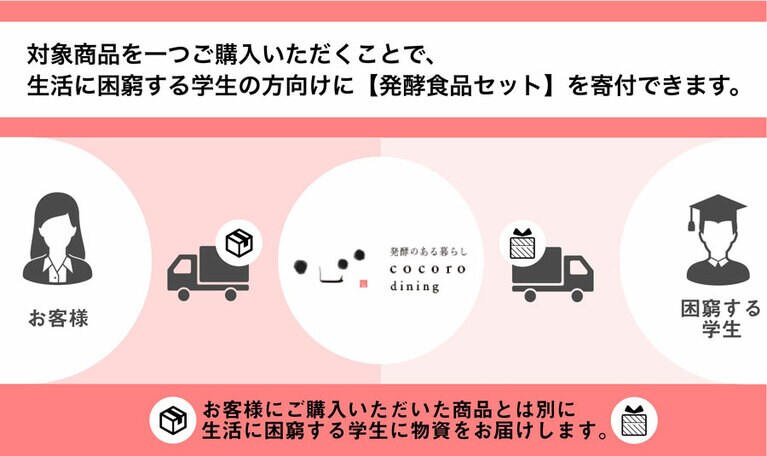 対象商品を購入すると、発酵食品のセットが学生に送られる。