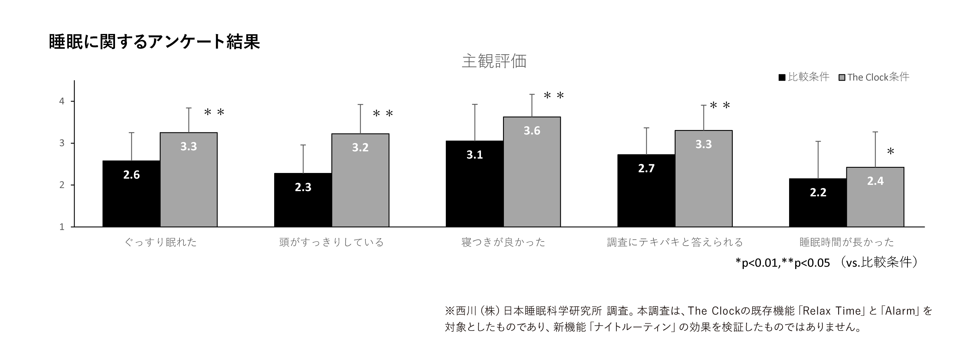 起床後アンケートにおける主観評価の比較結果