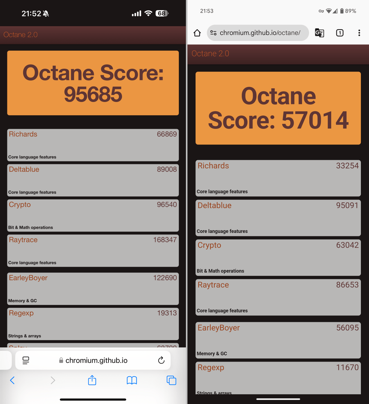 ベンチマークではPixelは不利で、iPhoneに倍近い差をつけられることもしばしばです。これはGoogle Octane 2.0のスコア（左がiPhone、右がPixel）