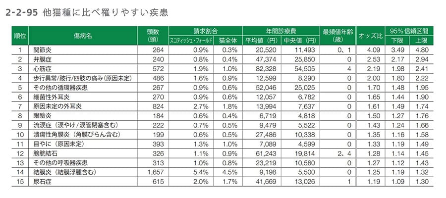 「アニコム『家庭どうぶつ白書2023』」より。