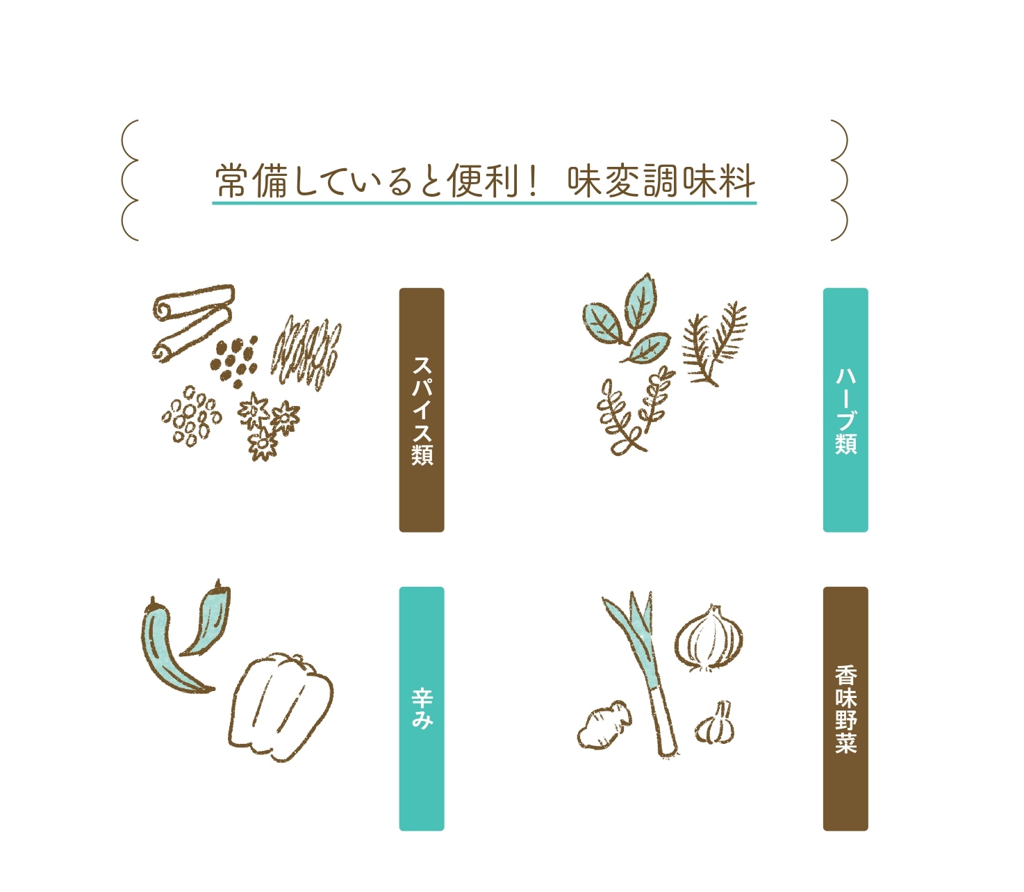 常備していると便利！ 味変調味料　　(『むくみとり事典 気になる「むくみ」不調を解善する 』より)