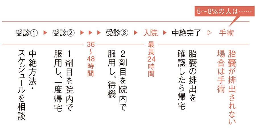 経口中絶薬の流れ。