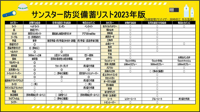 国崎信江氏監修の防災備蓄リスト2023年版。「避難する場合」「在宅を継続できる場合」「普段の外出用」とシチュエーション別にわかりやすく備蓄すべきものを知ることができる。画像提供：サンスターグループ