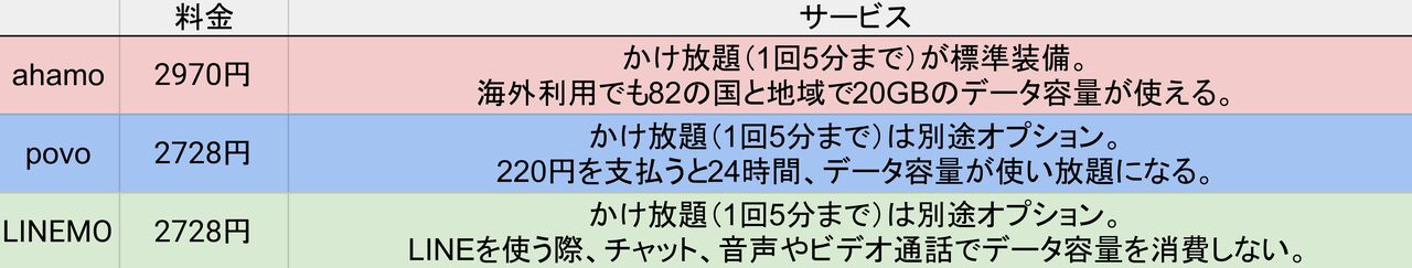 大手三社の格安プラン比較