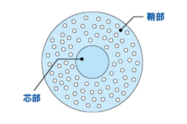 アセドロンに使われている糸は、表面に小さな穴が無数にある珪藻土にヒントを得て開発された。糸が、芯部と鞘部で構成されている。鞘部（ポリエステル）の方に無数のスキマ（空隙）を作り、湿気の通り道の役割を、芯部（レーヨン）の方には、吸放湿性を高める物質を分子結合させることで、湿気を持続的に吸放湿する。