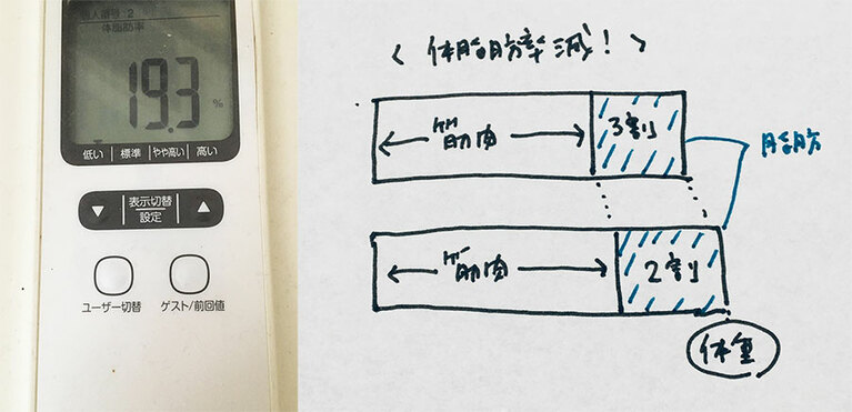 体脂肪率は下がりましたが、体重は1キロ増。つまり筋肉量にはさほど関係ないと冷静に推測しました。