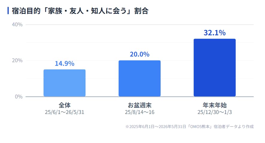 お盆・年末年始に「家族・友人・知人に会う」目的の宿泊が増加する。
