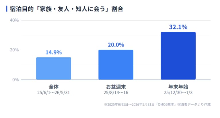 お盆・年末年始に「家族・友人・知人に会う」目的の宿泊が増加する。