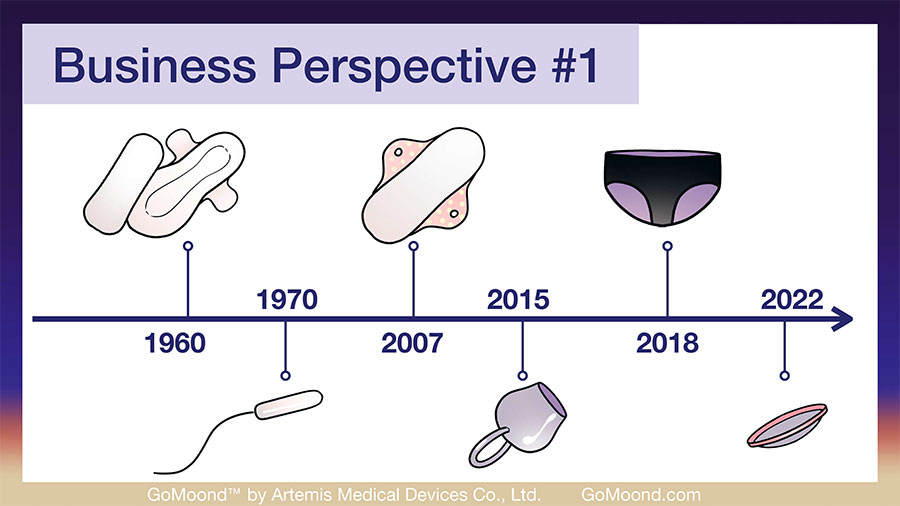 台湾における生理用品の歴史。「生理ナプキン」「タンポン」「布ナプキン」「月経カップ」「吸水ショーツ」「月経ディスク」の順に登場。資料作成：ムーンパンツ