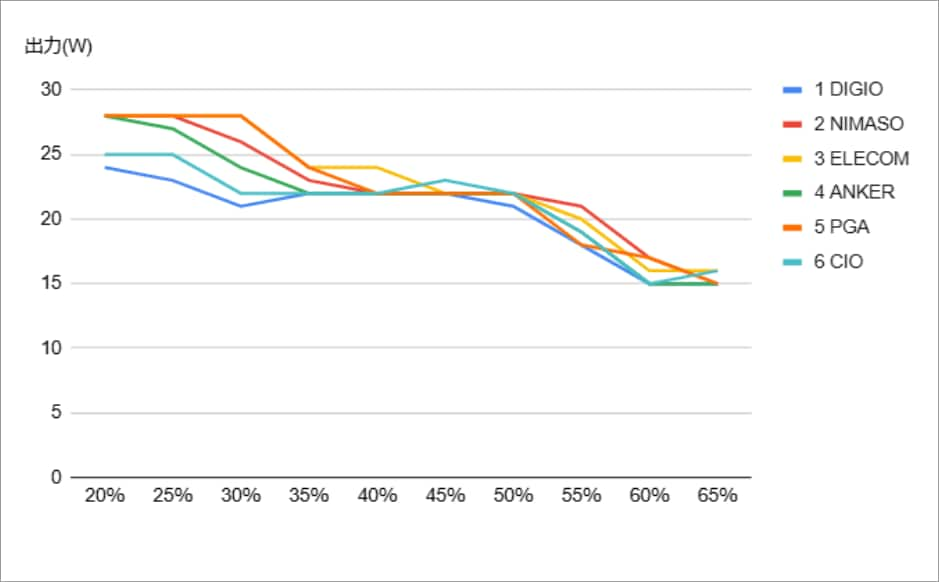 バッテリーが15％→65％まで回復する間の充電器の出力（W）の推移。最初のうちはフルスピード（27W前後）で充電していたのが徐々に速度が低下し、最終的には15W前後に落ち着いています。ナカバヤシDigio2とCIOの両製品はいちどもピークである27Wに届いていません