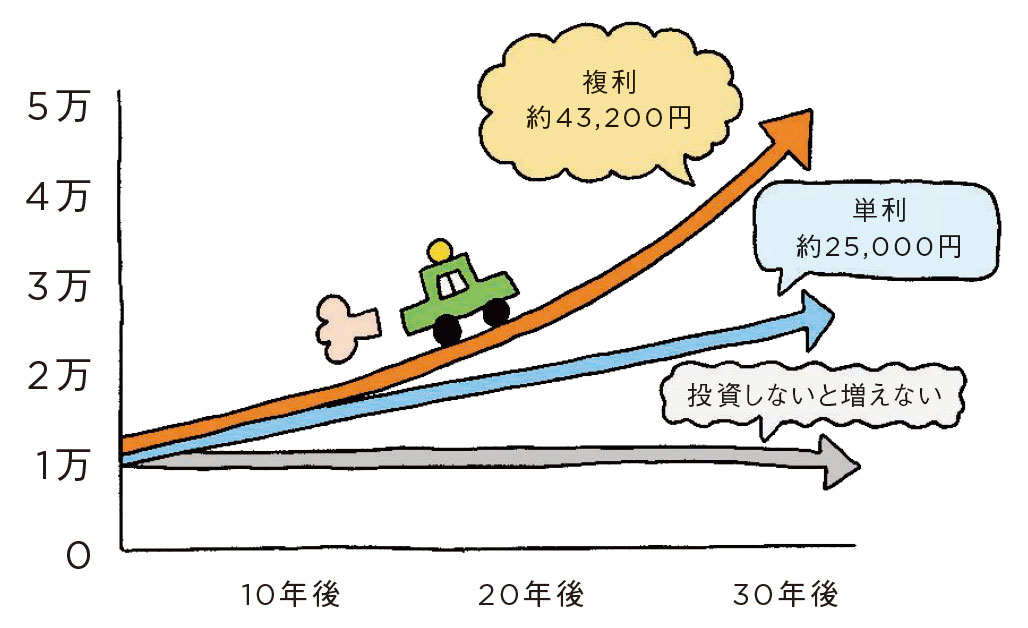 1万円を投資して、年利5％で運用できたら。イラスト：堀内えりか。