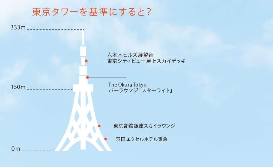 東京タワーを基準にすると？