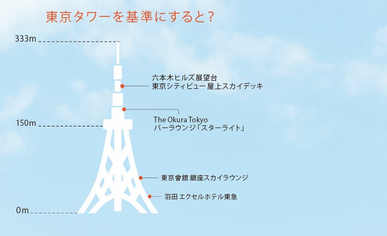 東京タワーを基準にすると？