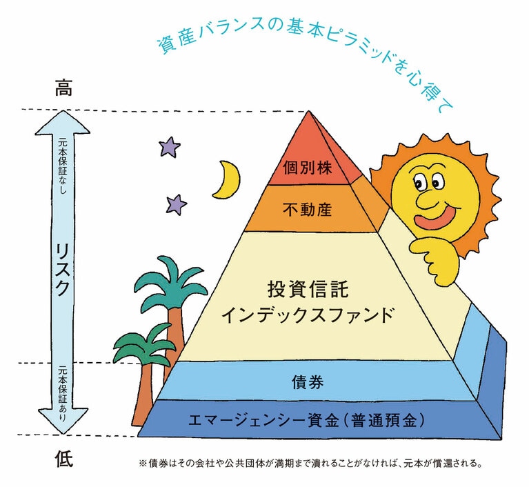資産バランスの基本ピラミッドを心得て。イラスト：堀内えりか。