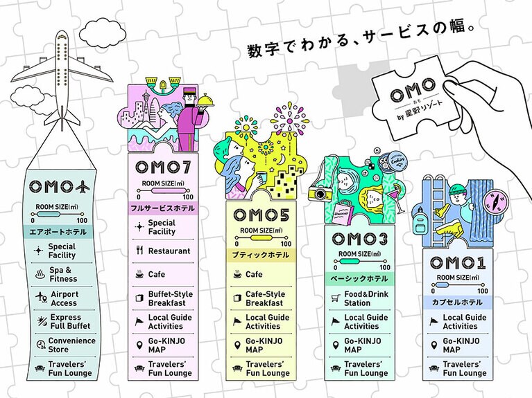「OMO」のうしろにある数字・アイコンは、サービスの幅を示しています。