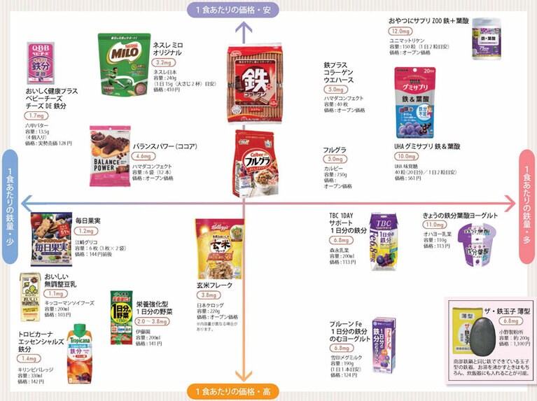 鉄含有量は1食あたりで計算。価格はすべて税込。
