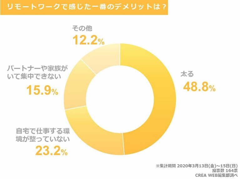 リモートワークのデメリット。CREA WEB編集部調べ。