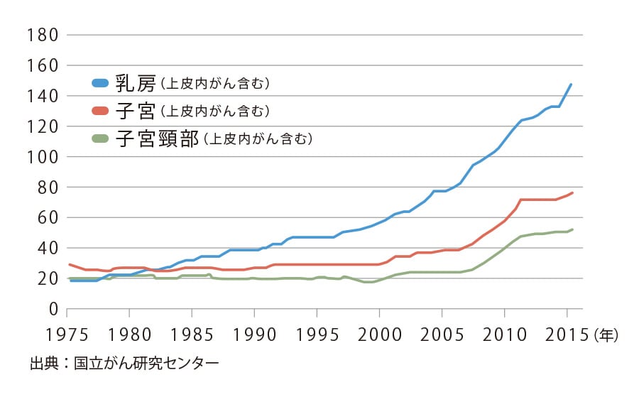 女性特有のがん罹患率推移（人口10万人あたりの診断数）。