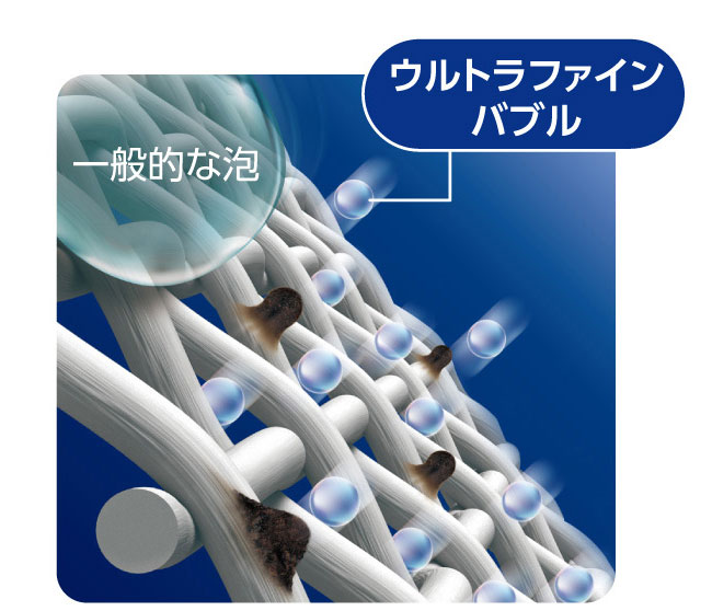 「ウルトラファインバブル」と洗剤を混ぜ合わせたものを、大流量のダブルシャワーで循環させることで繊維の奥まで洗剤液が浸透。