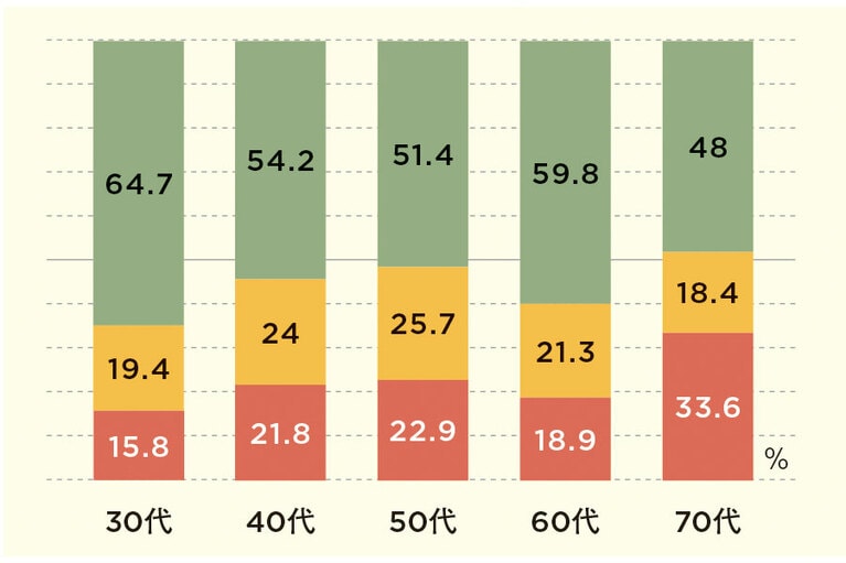 緑：今までに「尿もれ」の経験はない
黄：最近1カ月間はないが、過去に「尿もれ」の経験がある
赤：最近1カ月間に「尿もれ」の経験がある