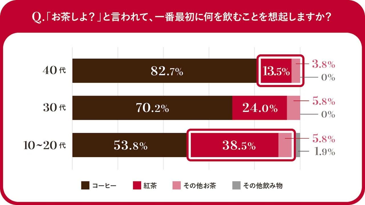 10～20代は、「お茶しよ？」と言われて「紅茶」を想起する人が他の年代よりも多い（同前）