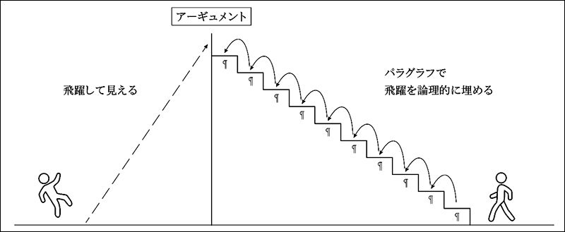 図1　（『まったく新しいアカデミック・ライティングの教科書』より）