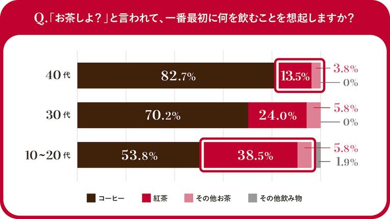 10～20代は、「お茶しよ？」と言われて「紅茶」を想起する人が他の年代よりも多い（同前）